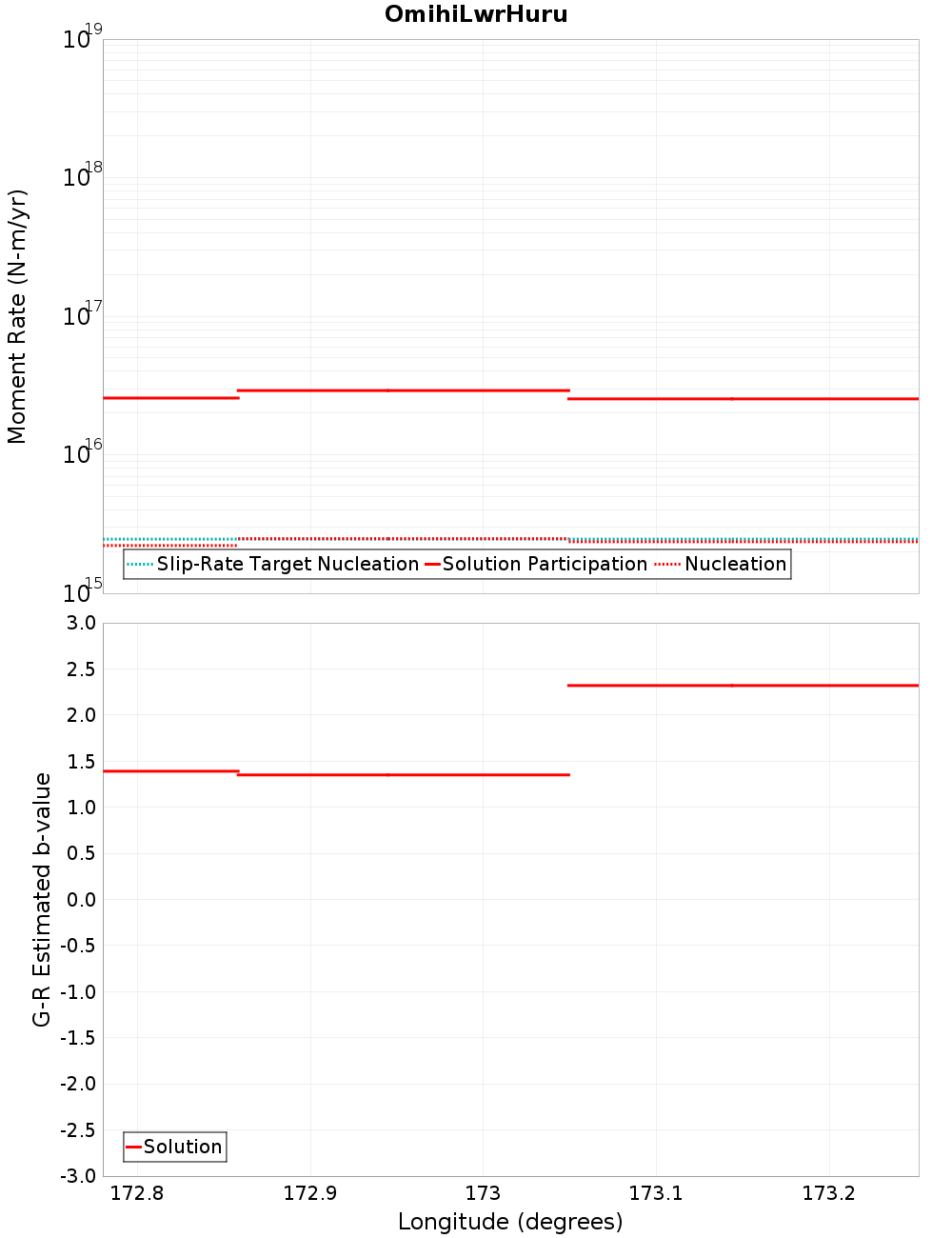 Along-strike plot