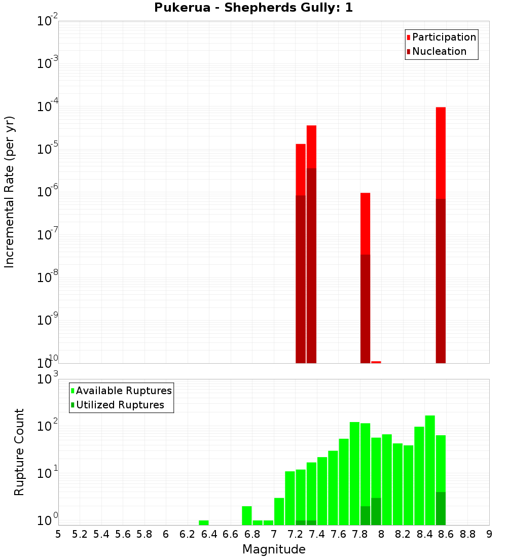 Incremental Plot