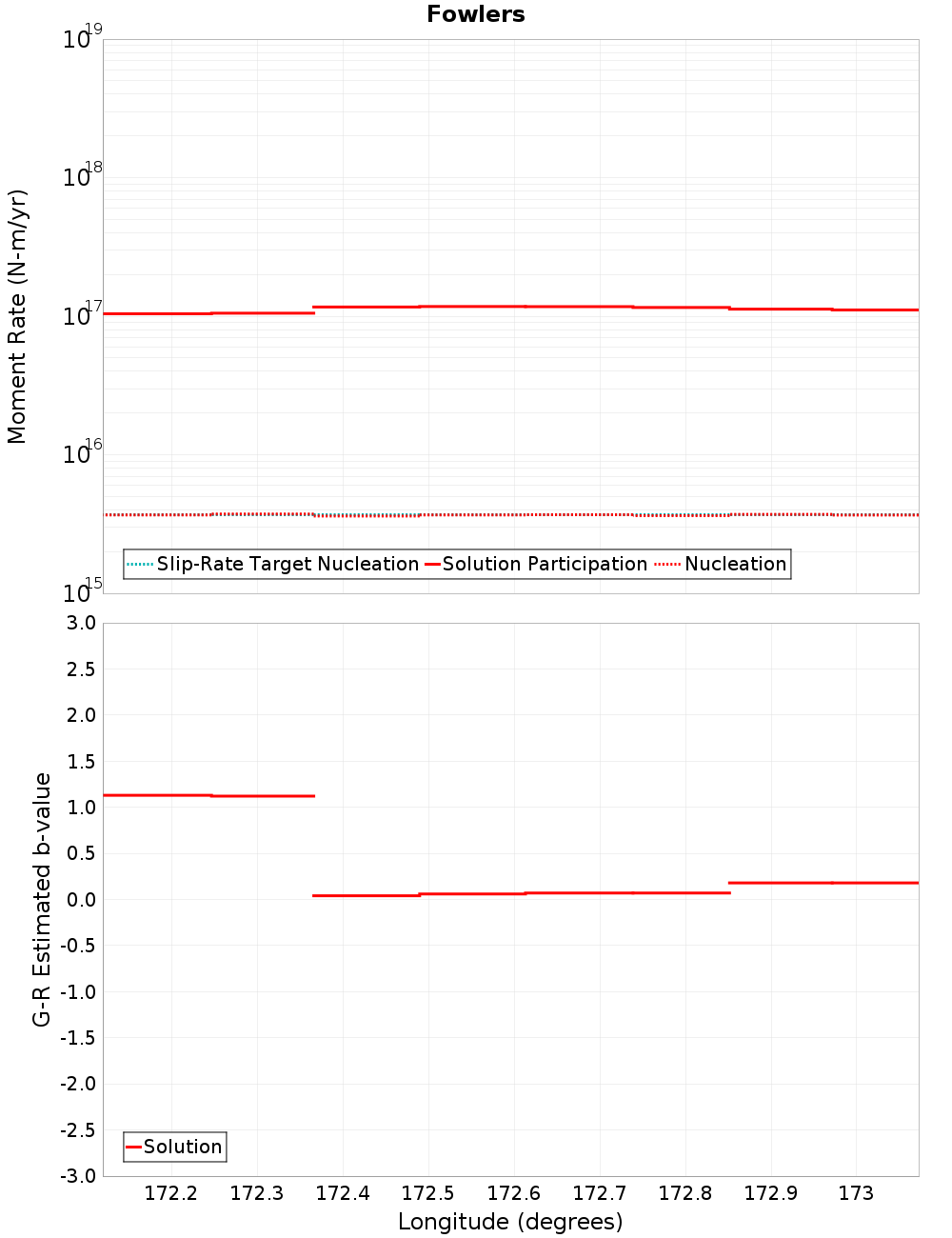 Along-strike plot