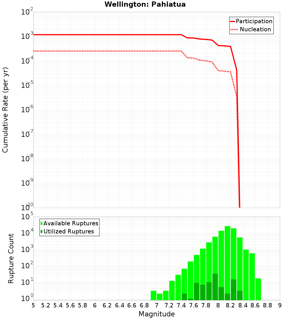 Cumulative Plot