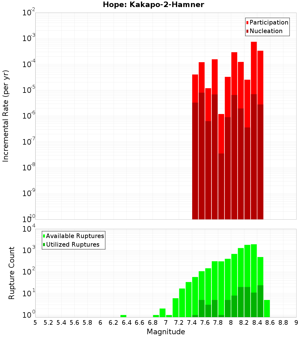 Incremental Plot