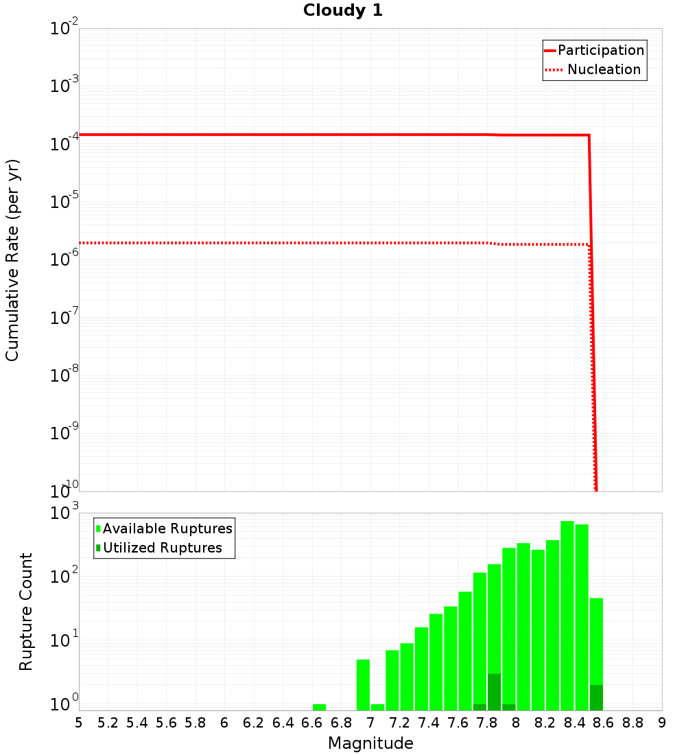 Cumulative Plot