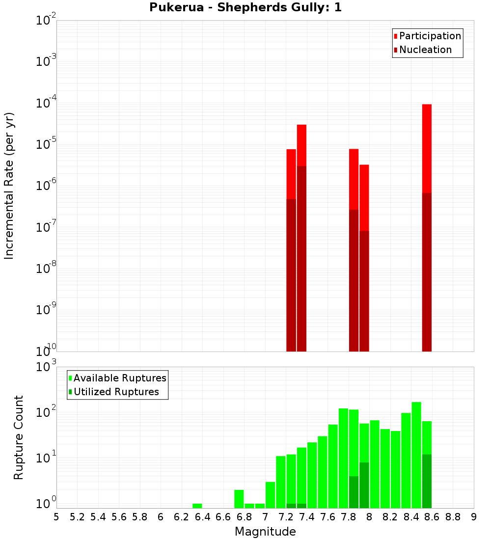 Incremental Plot