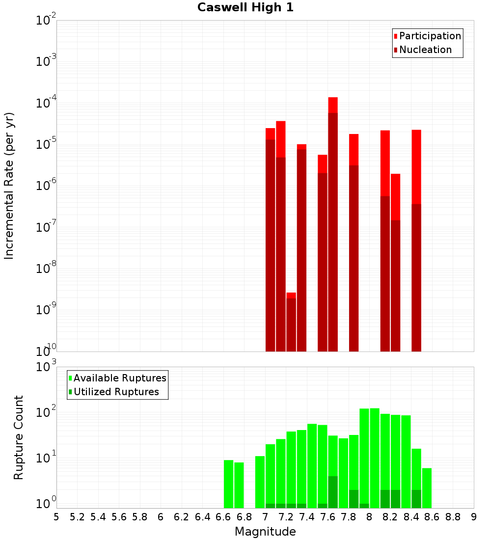 Incremental Plot