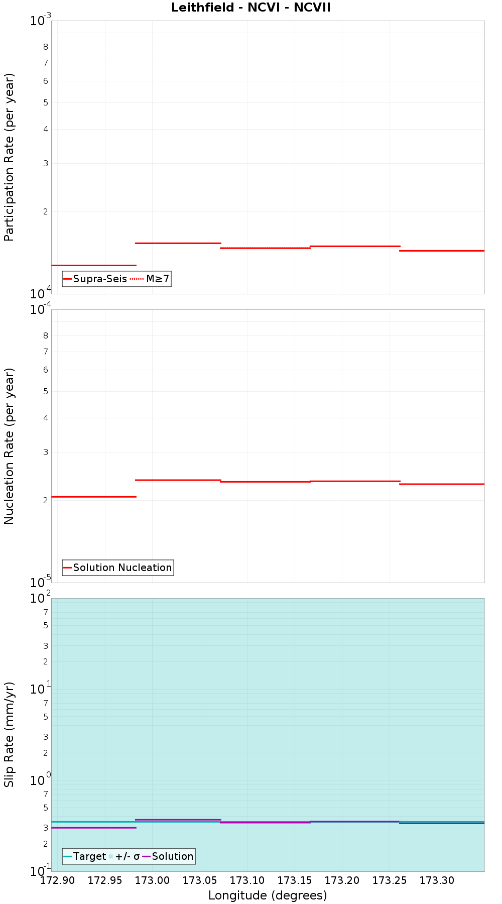 Along-strike plot