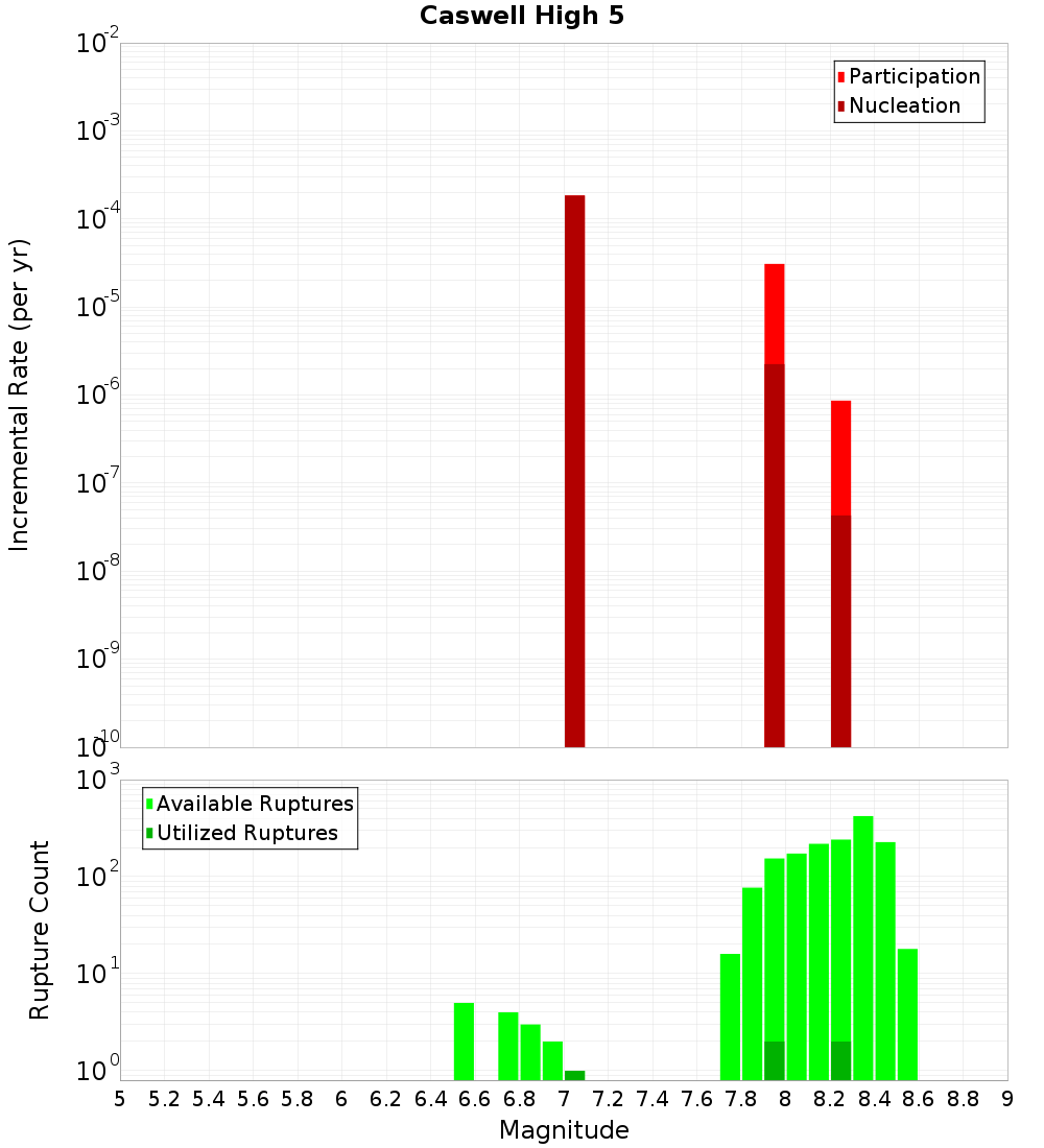 Incremental Plot