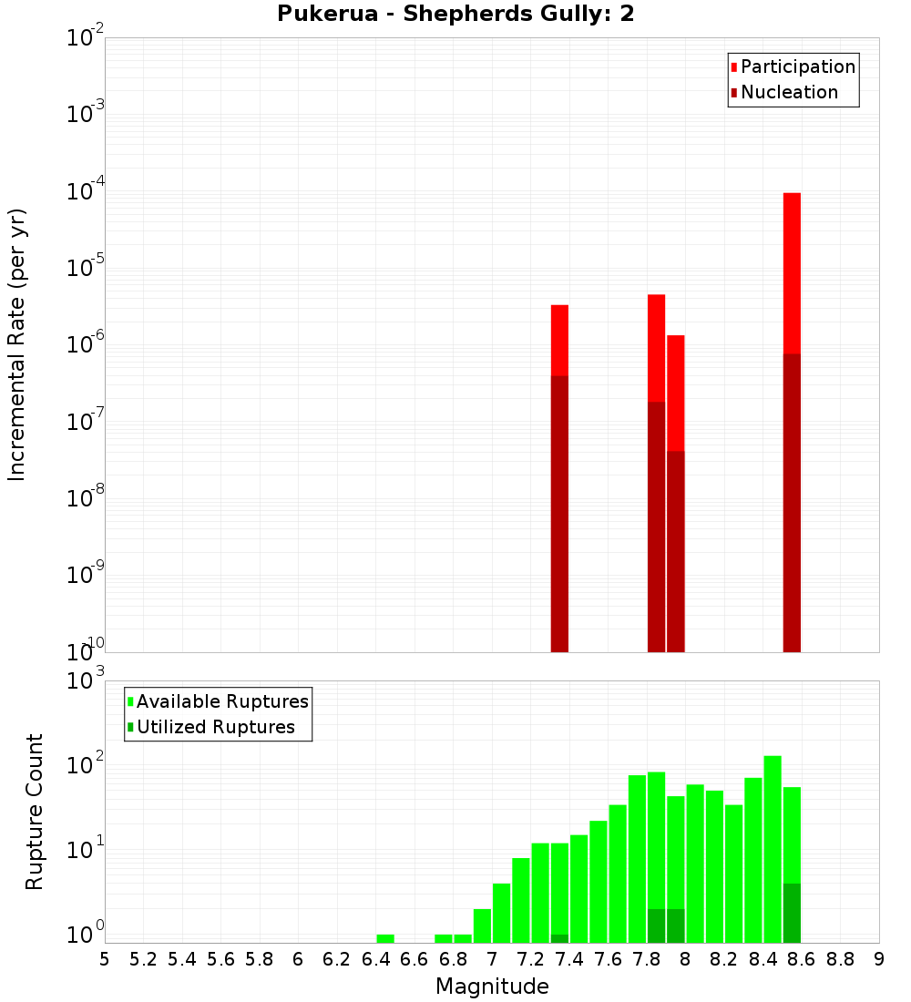 Incremental Plot