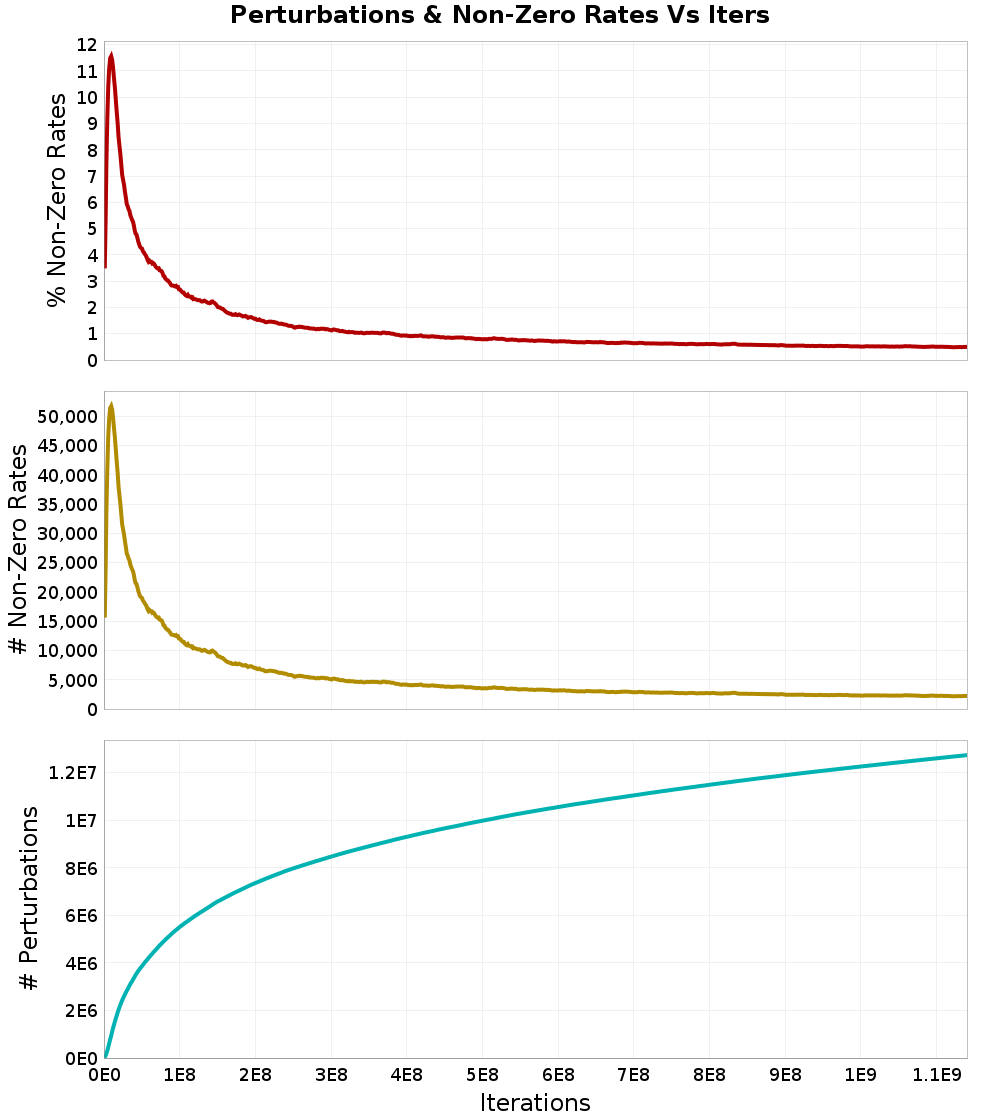 Perturbations