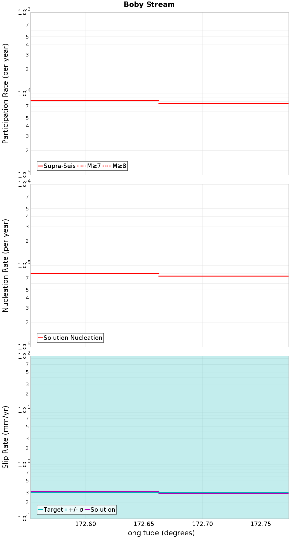 Along-strike plot