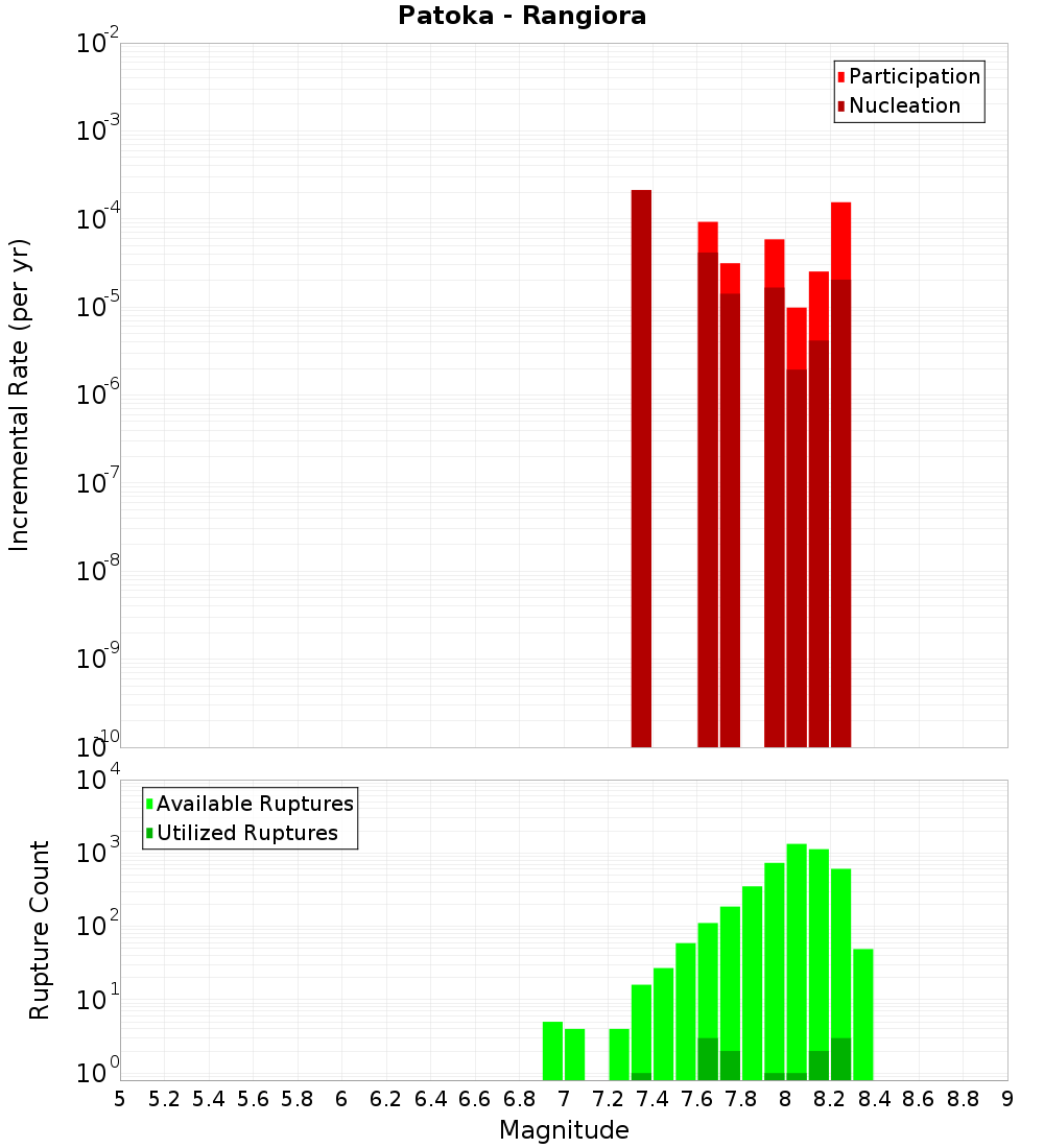 Incremental Plot