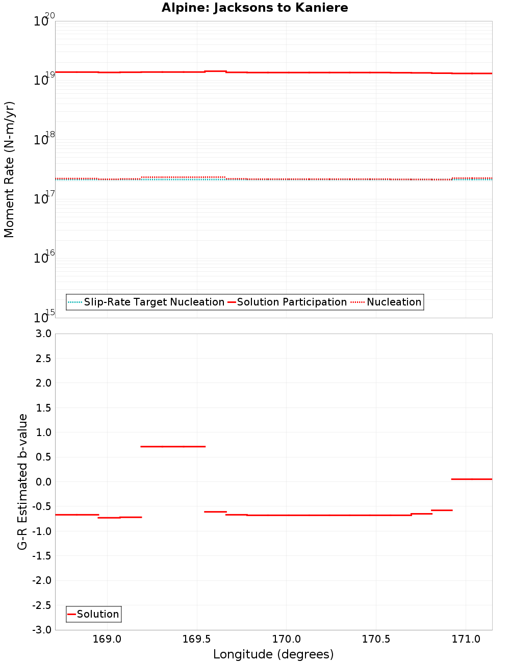 Along-strike plot