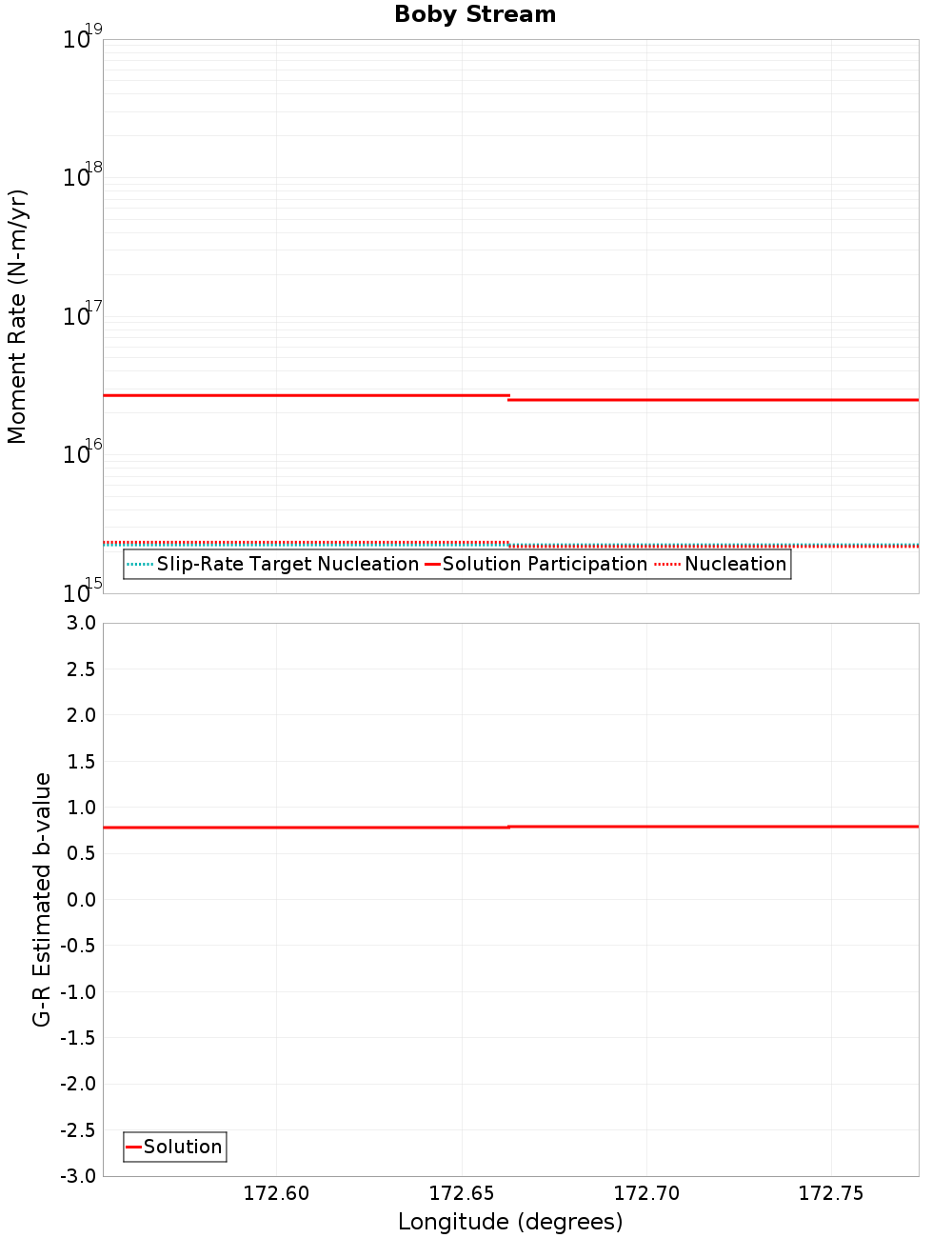 Along-strike plot