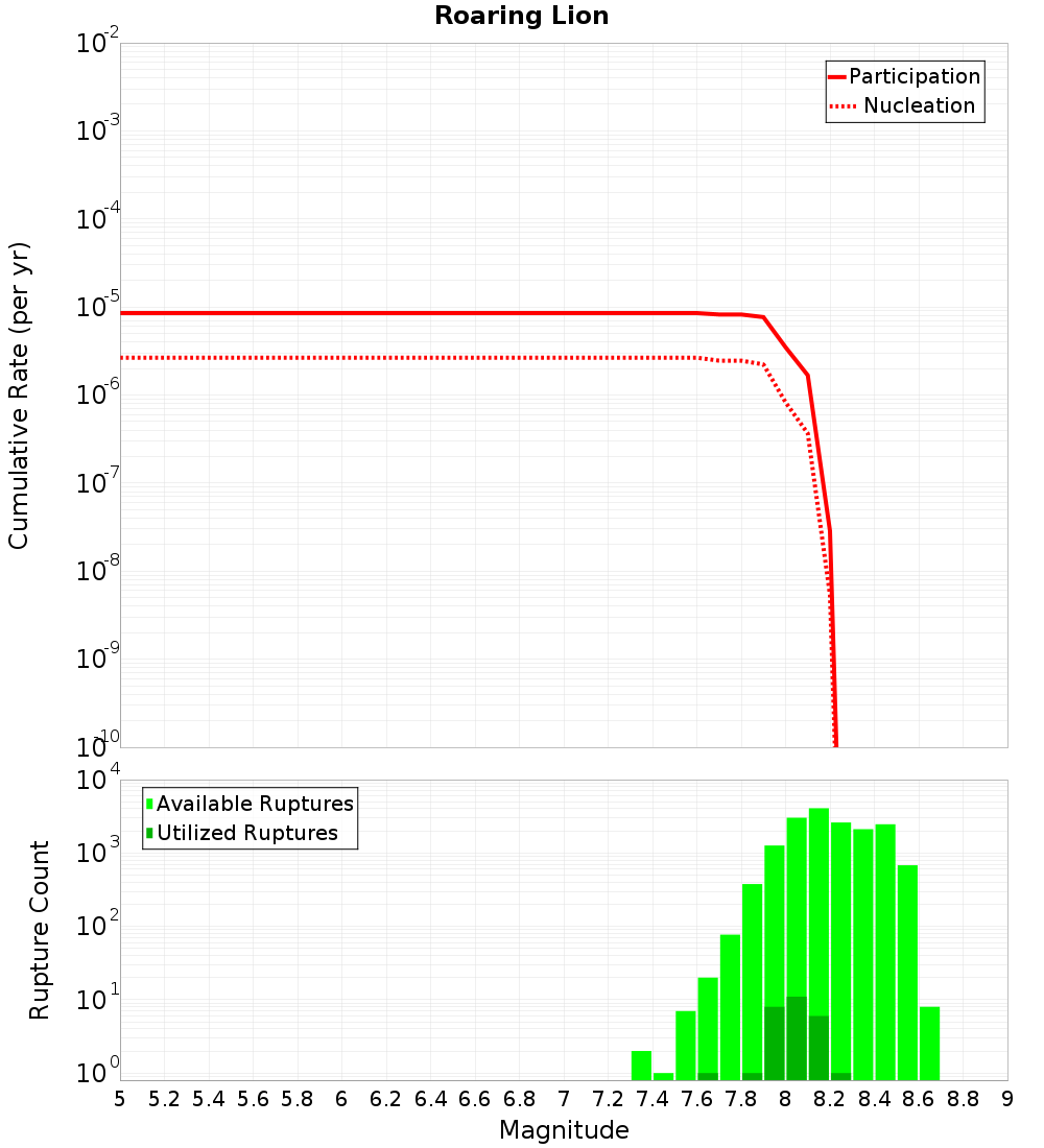 Cumulative Plot
