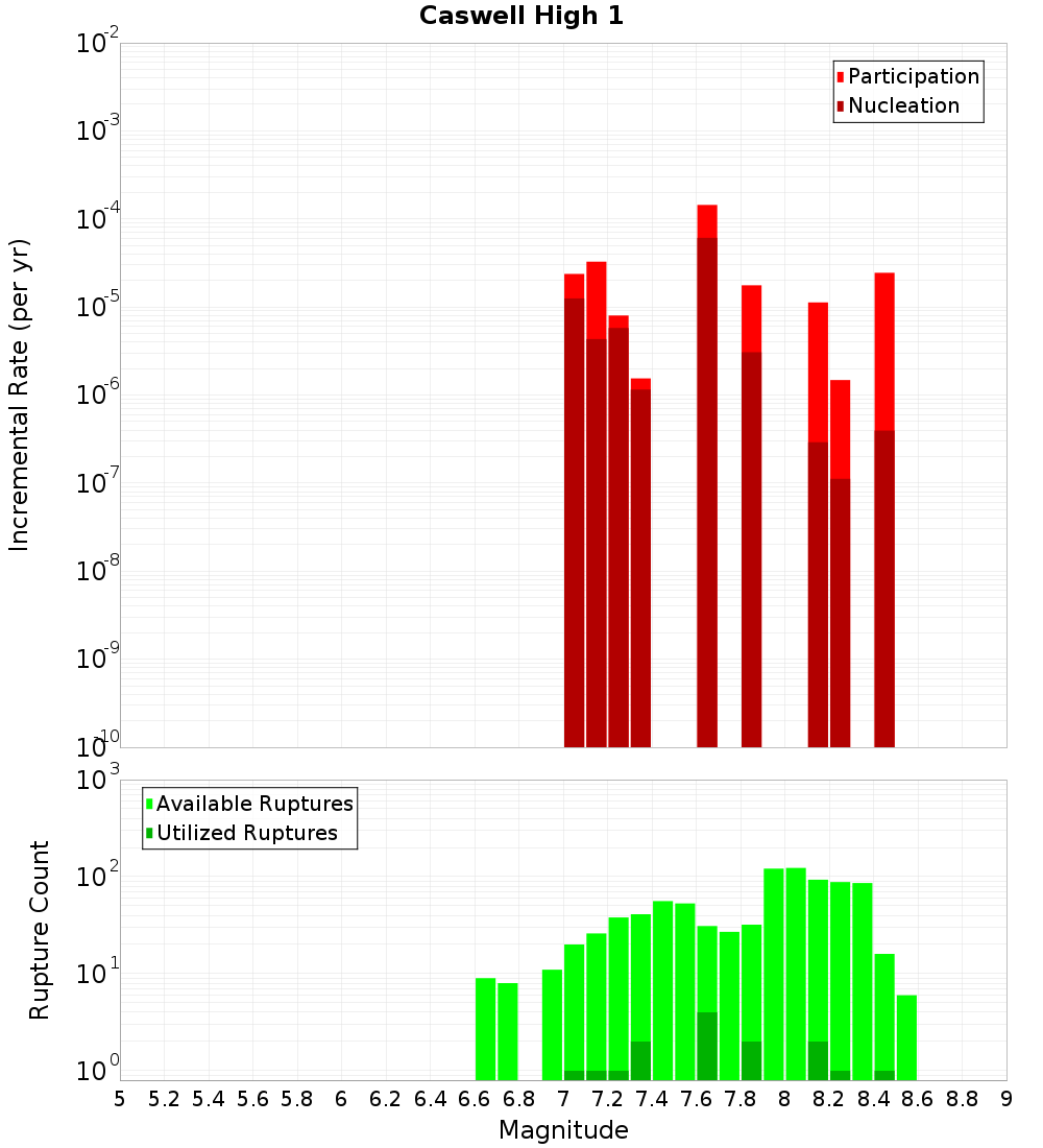 Incremental Plot