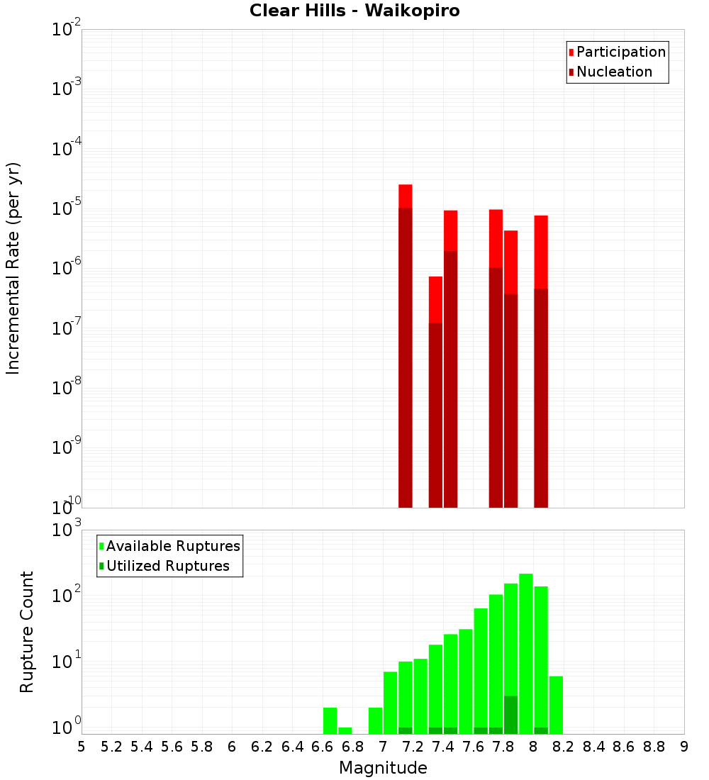Incremental Plot