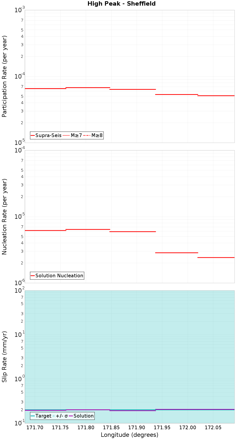 Along-strike plot