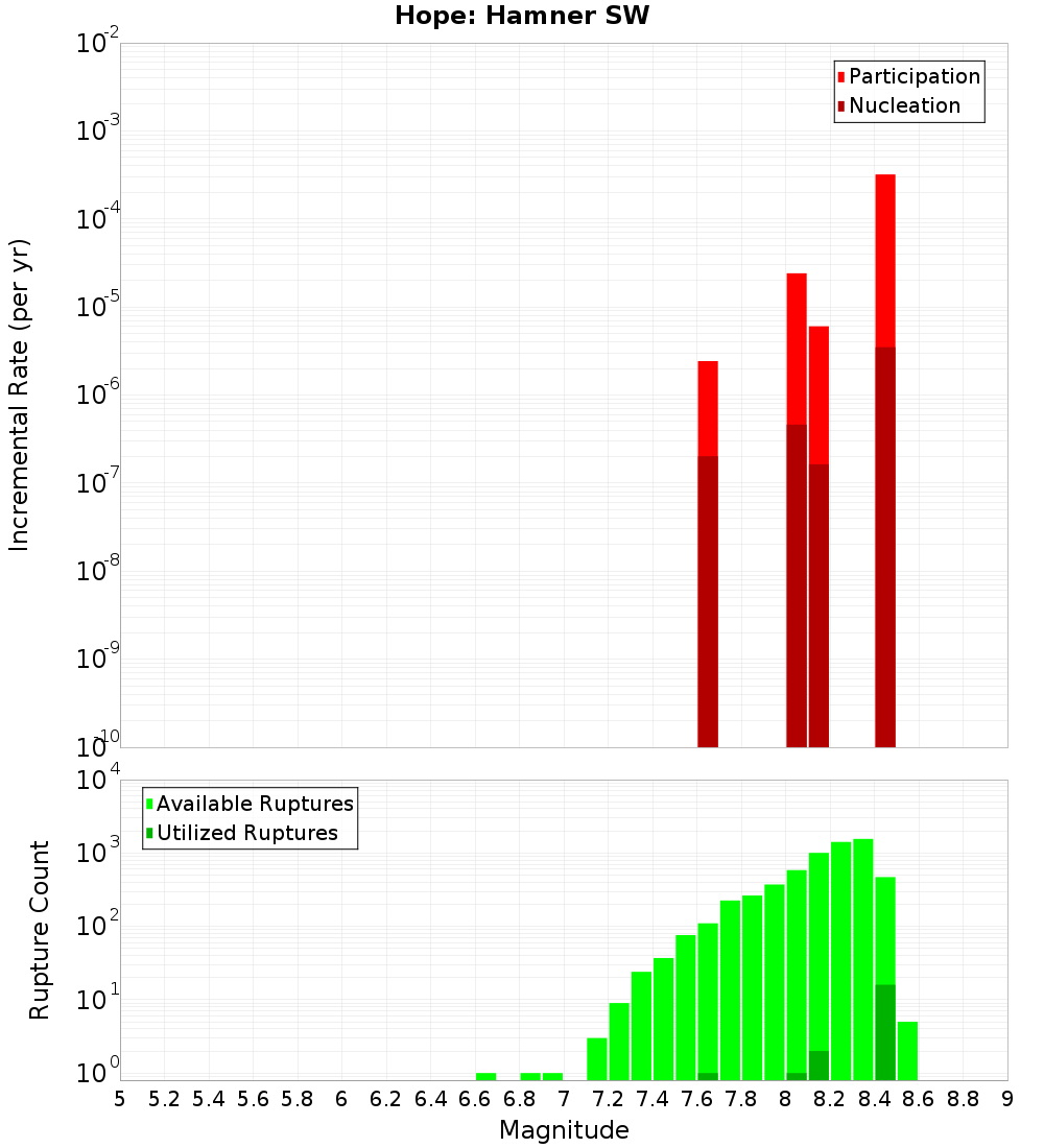 Incremental Plot
