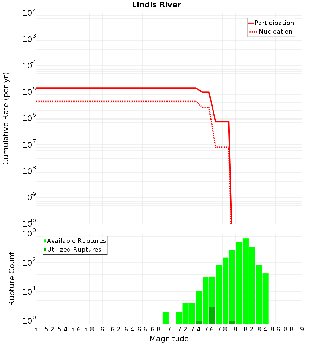 Cumulative Plot