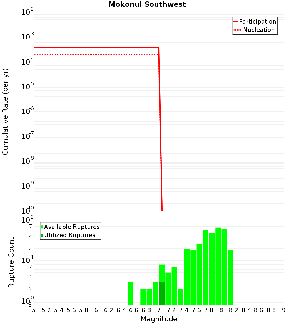 Cumulative Plot