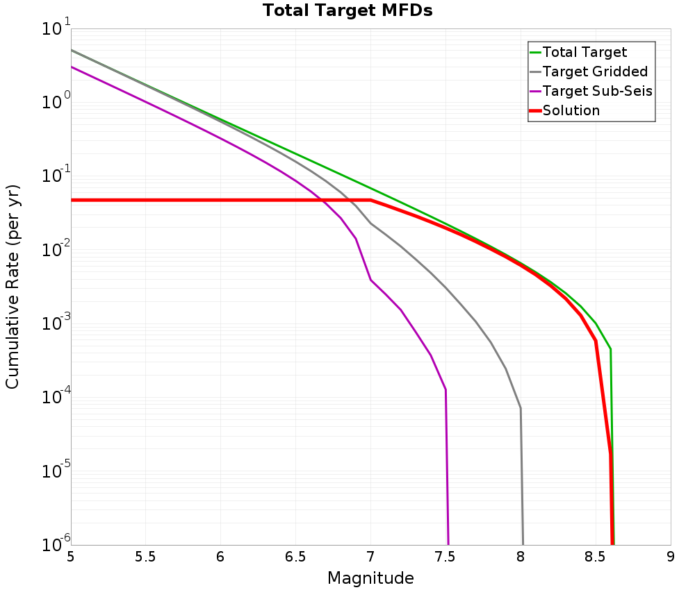 Cumulative Plot
