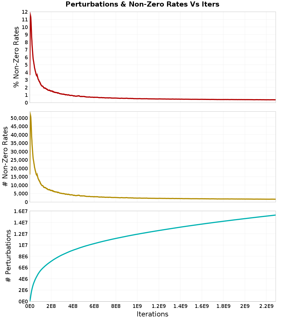 Perturbations