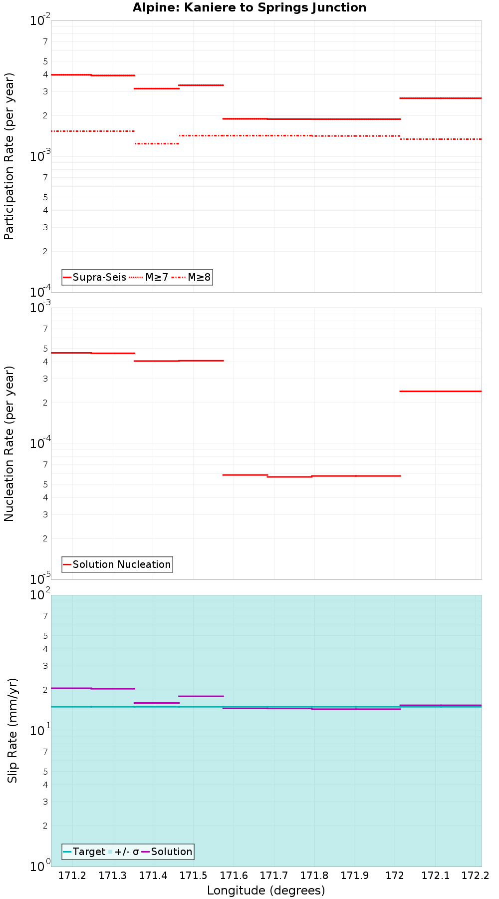 Along-strike plot