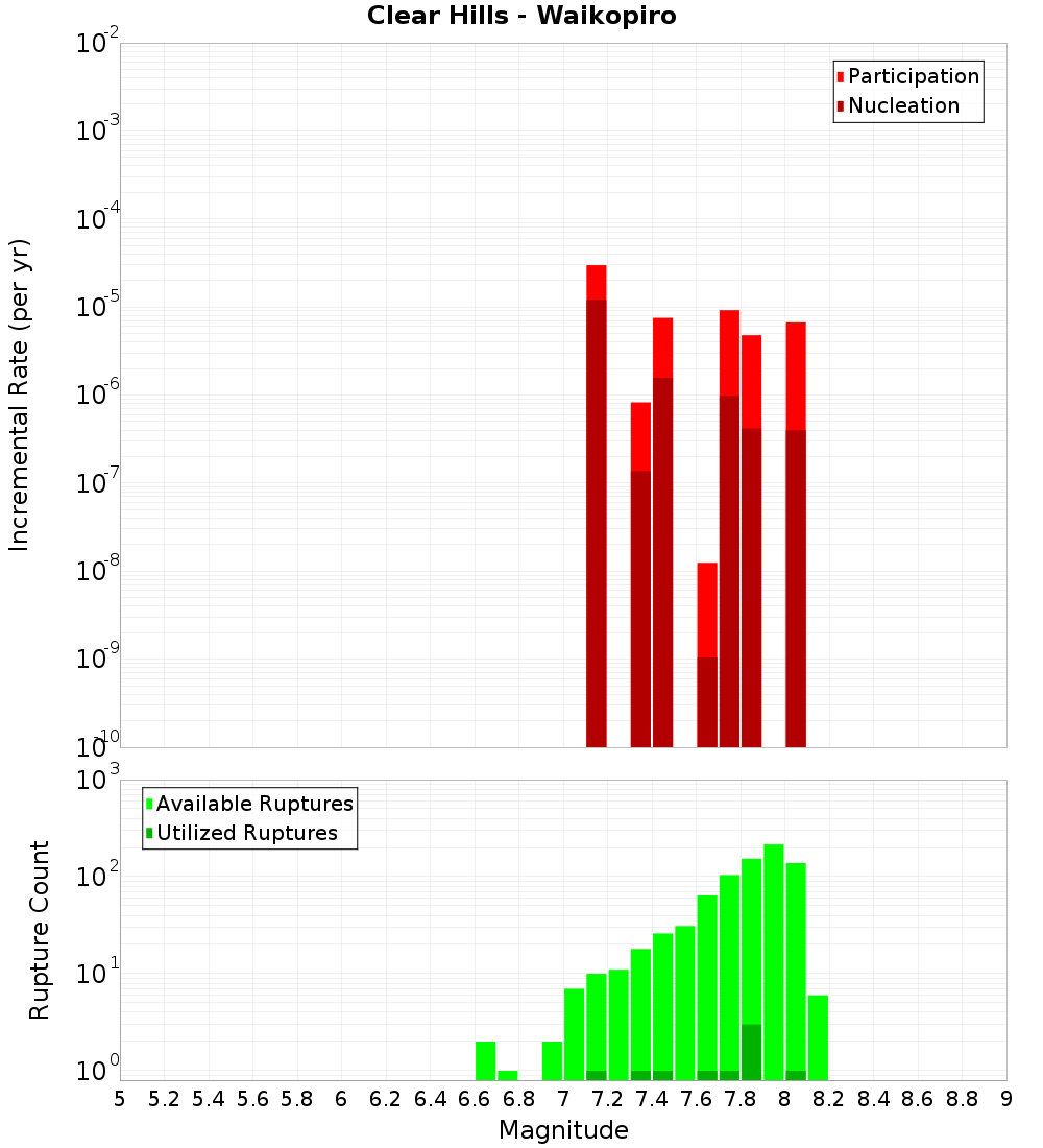 Incremental Plot