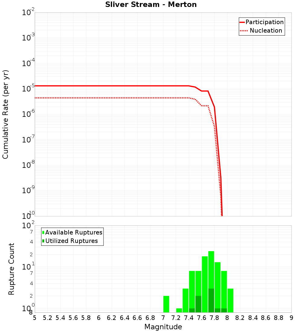 Cumulative Plot