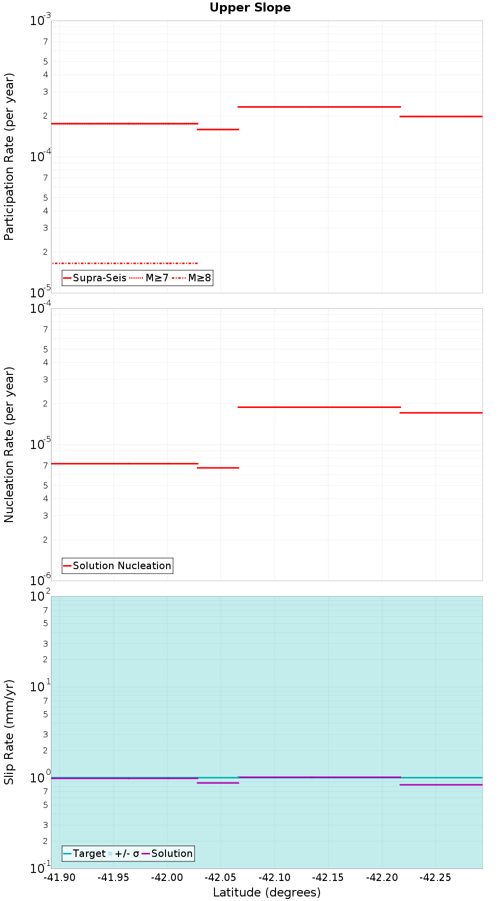 Along-strike plot