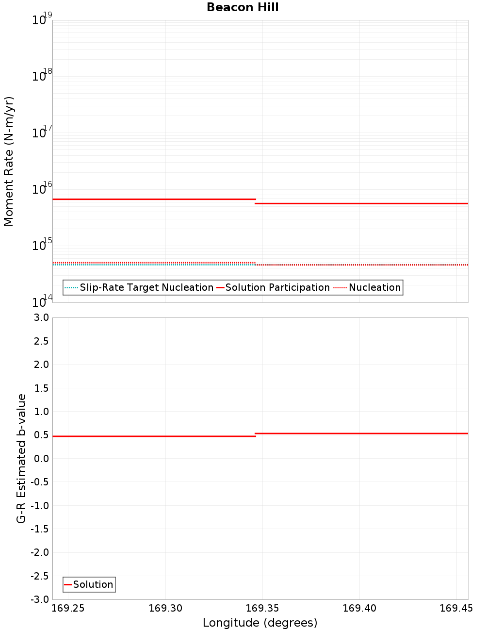 Along-strike plot