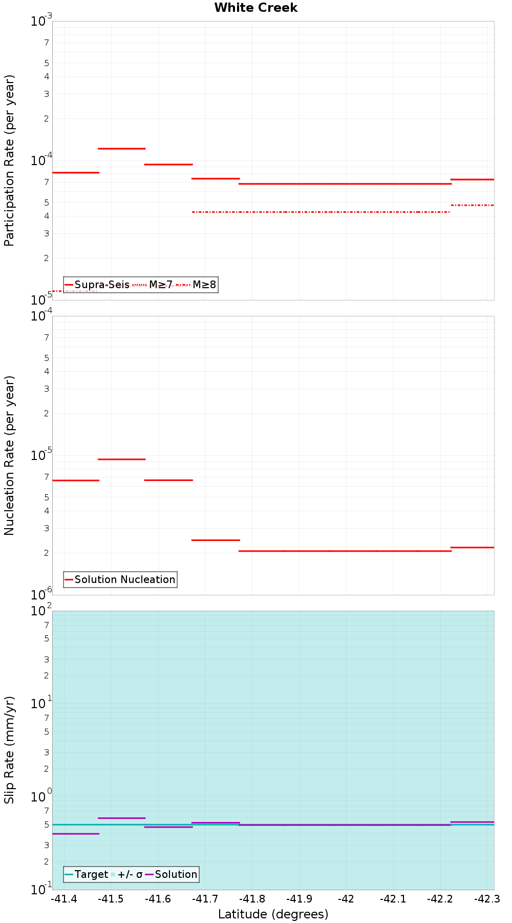 Along-strike plot