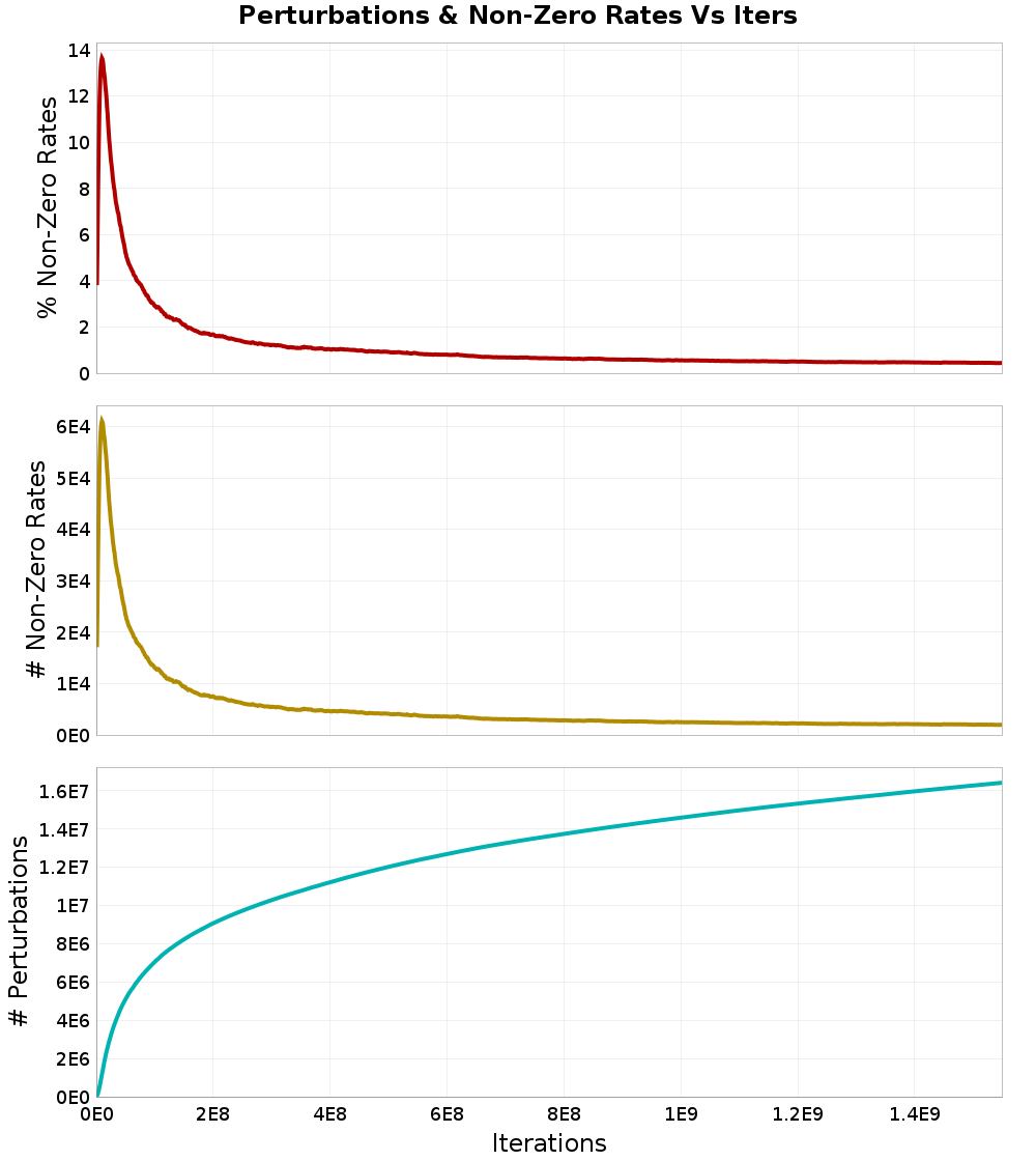 Perturbations