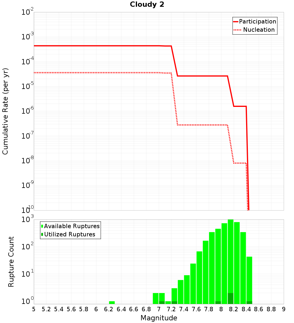 Cumulative Plot