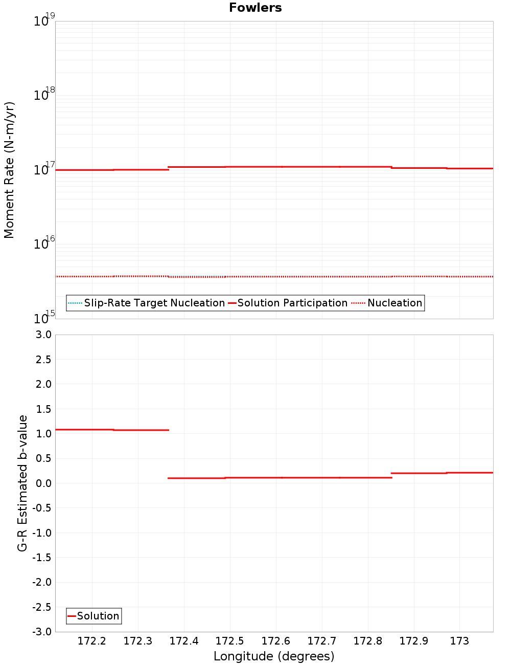 Along-strike plot