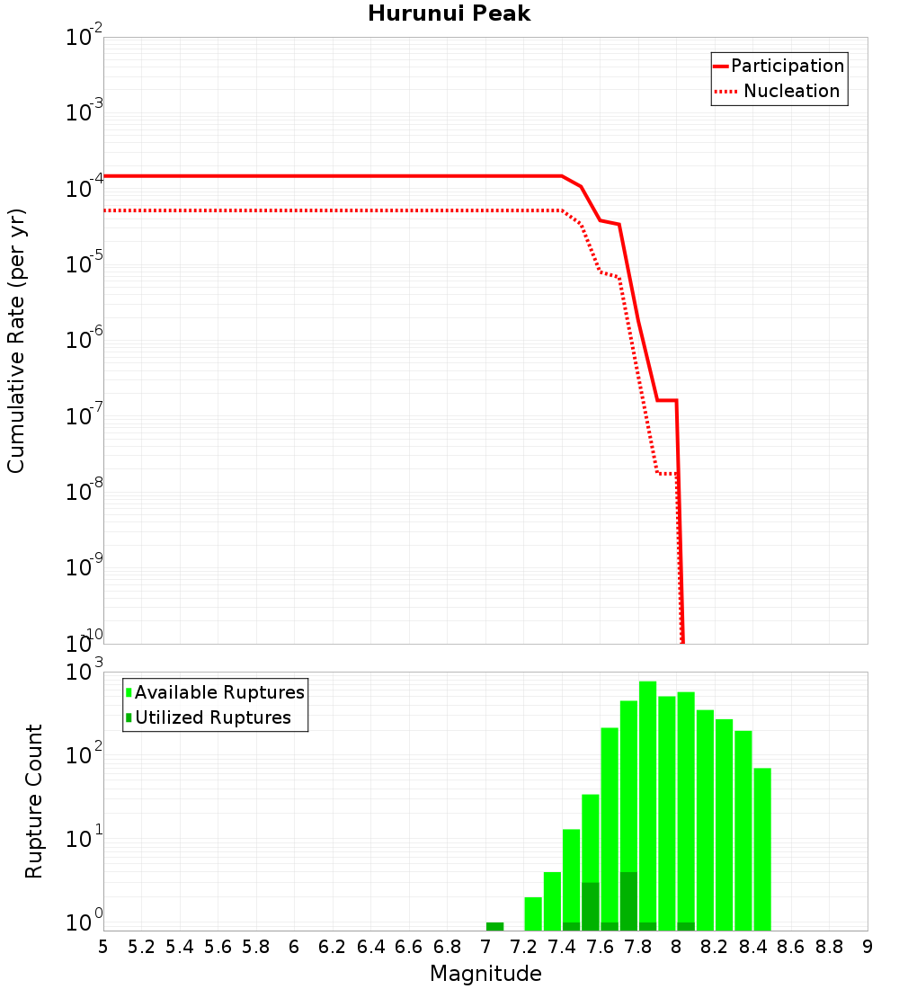 Cumulative Plot