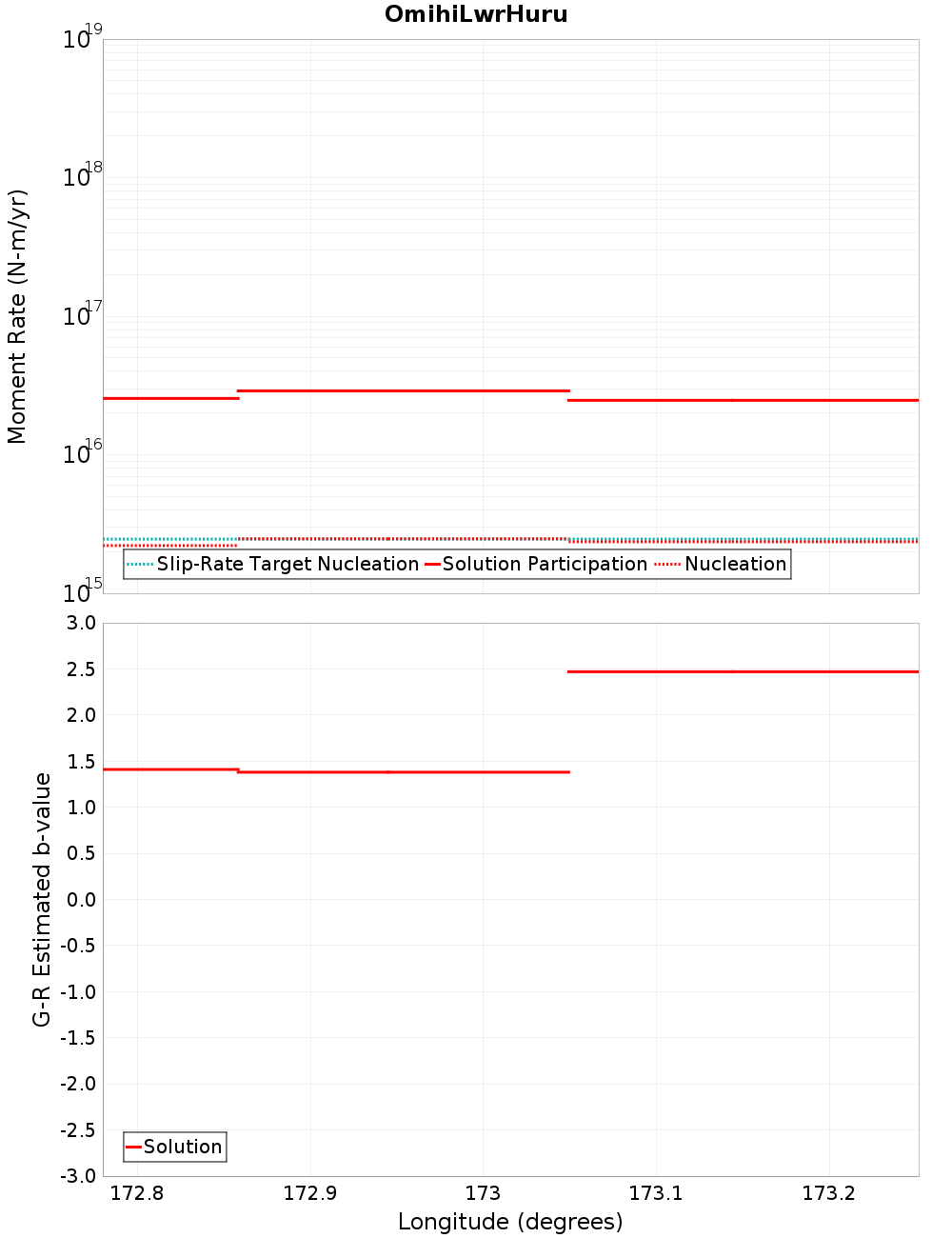 Along-strike plot