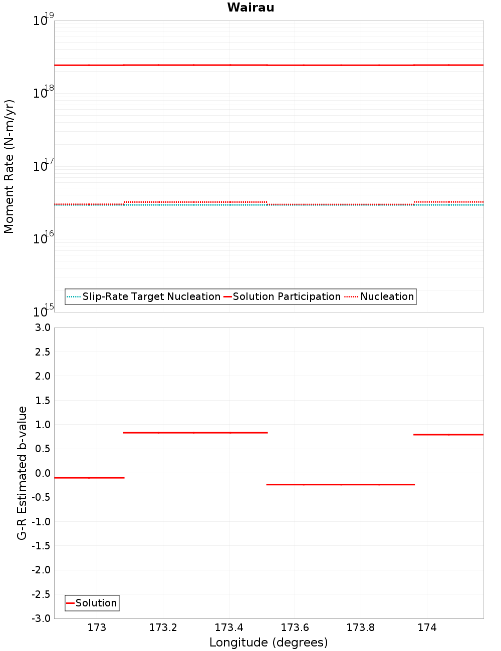 Along-strike plot