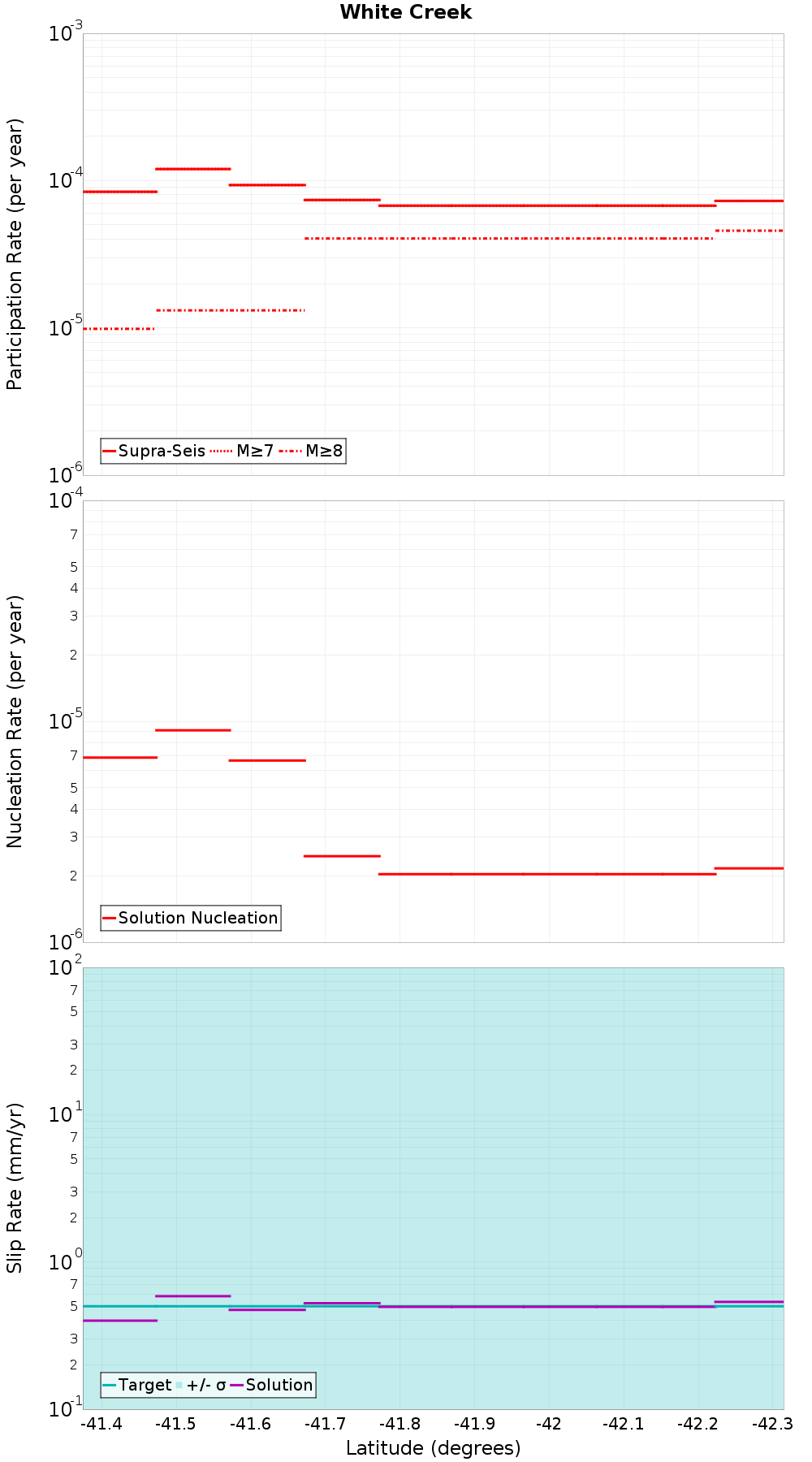 Along-strike plot