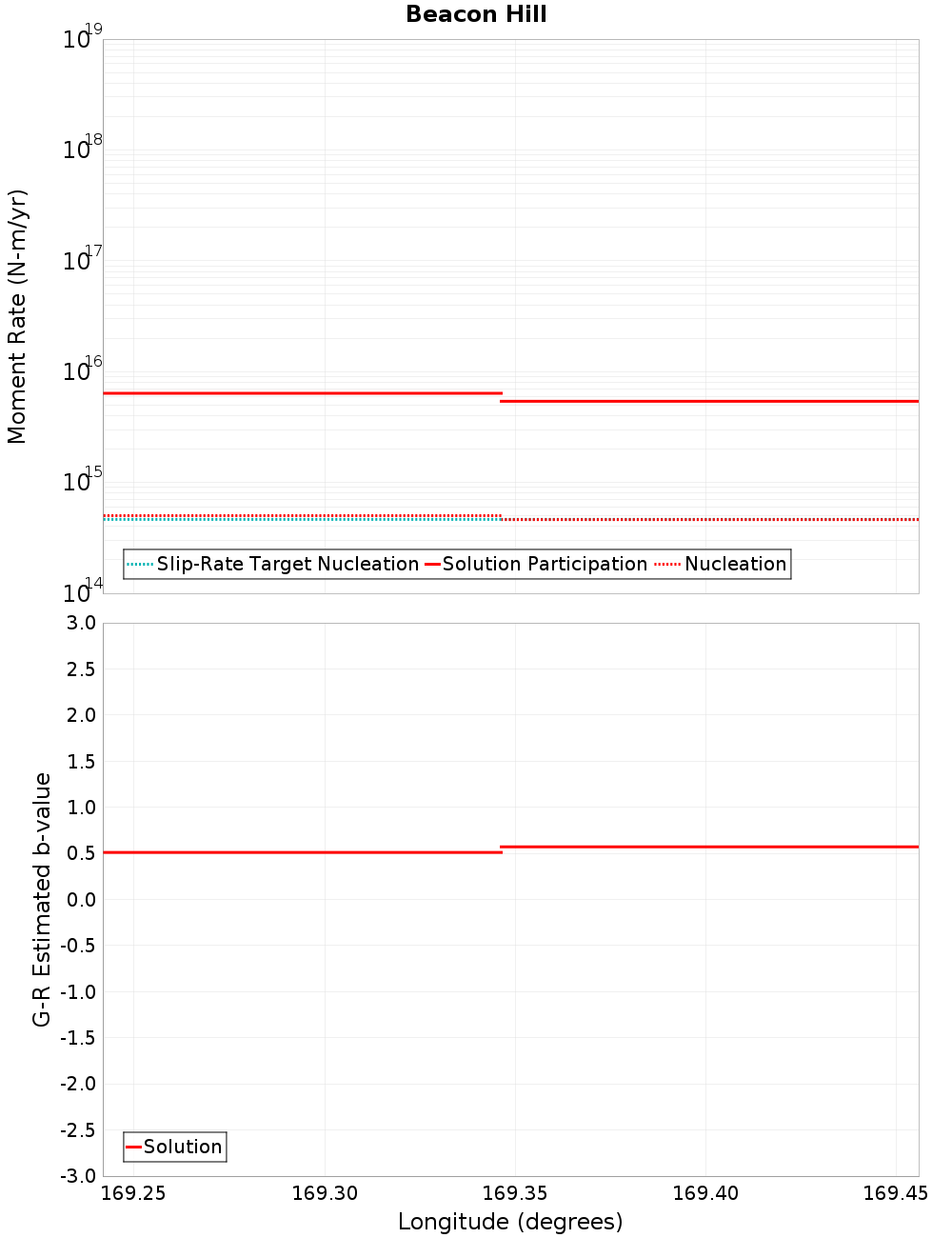 Along-strike plot