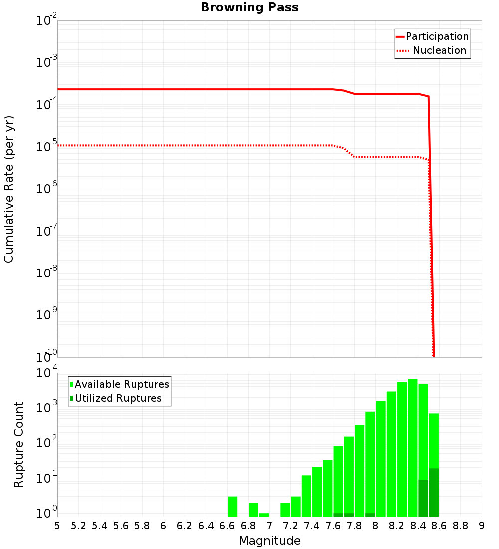 Cumulative Plot