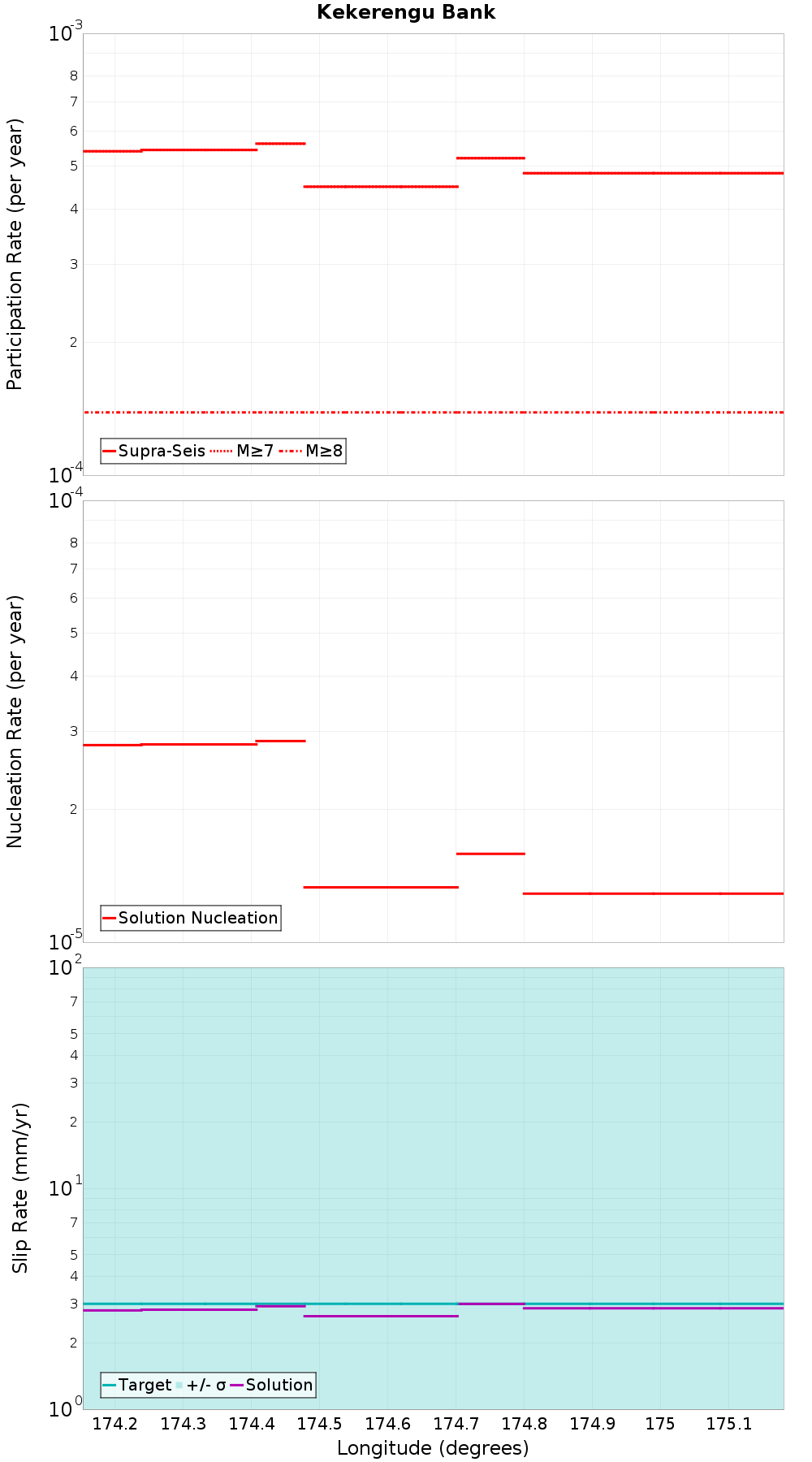 Along-strike plot