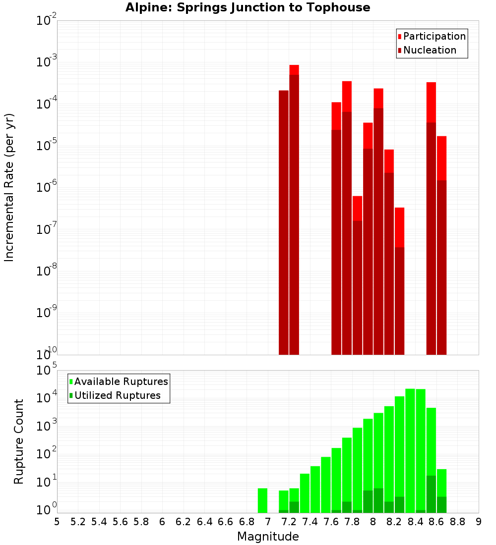 Incremental Plot