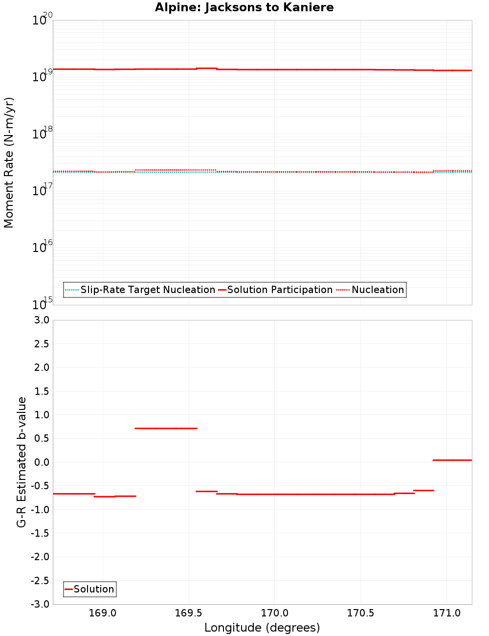 Along-strike plot