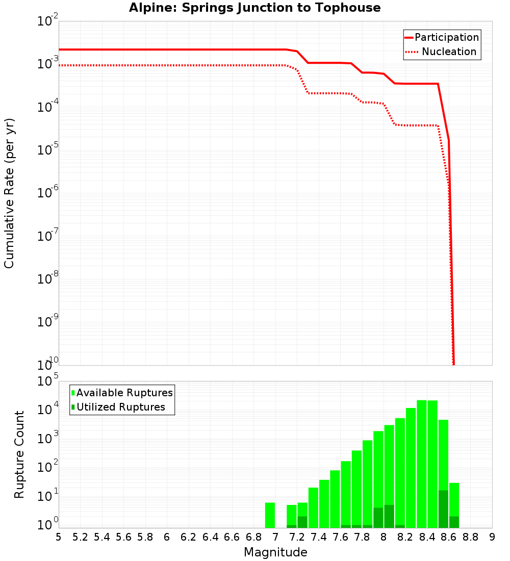 Cumulative Plot