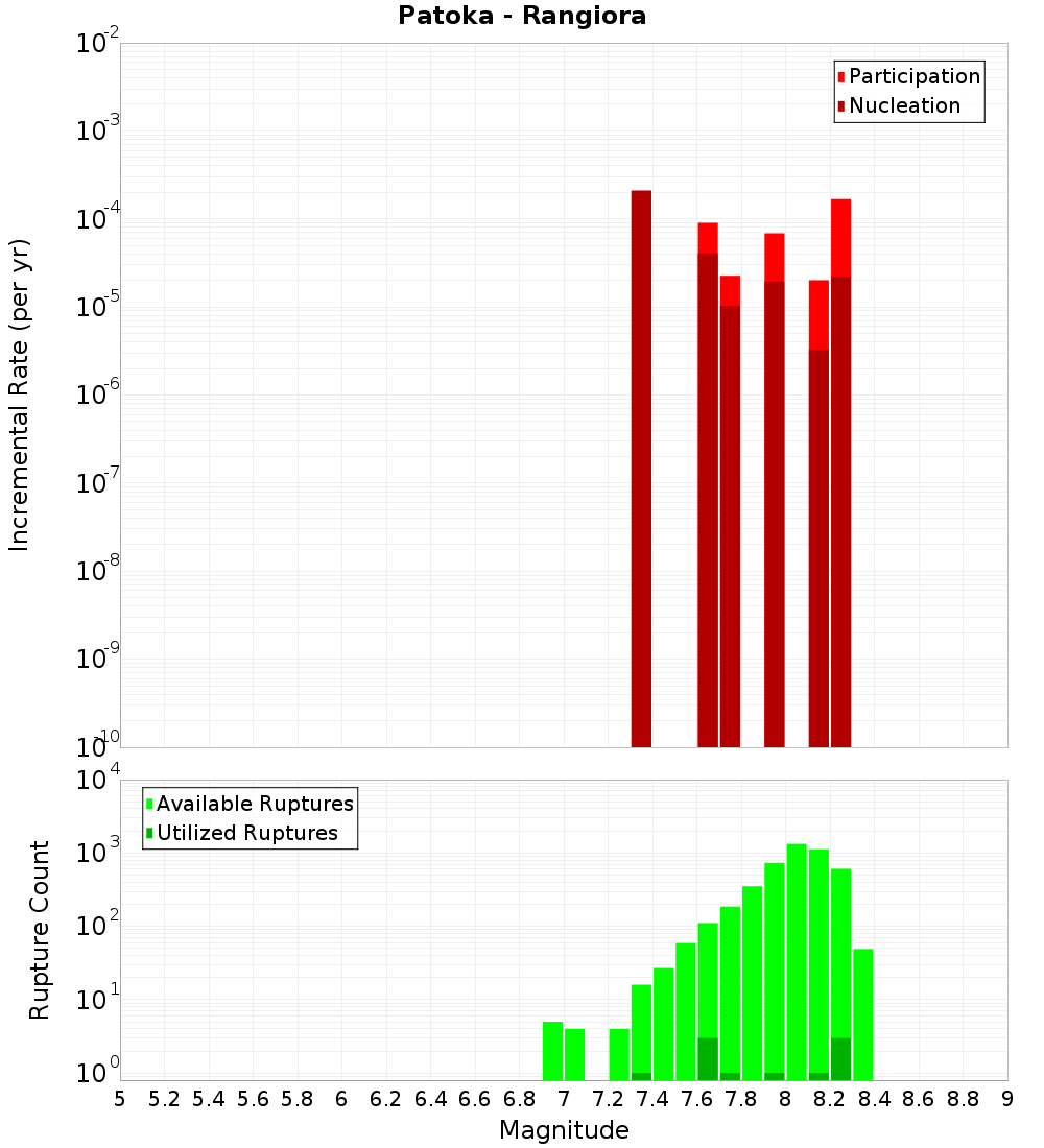Incremental Plot