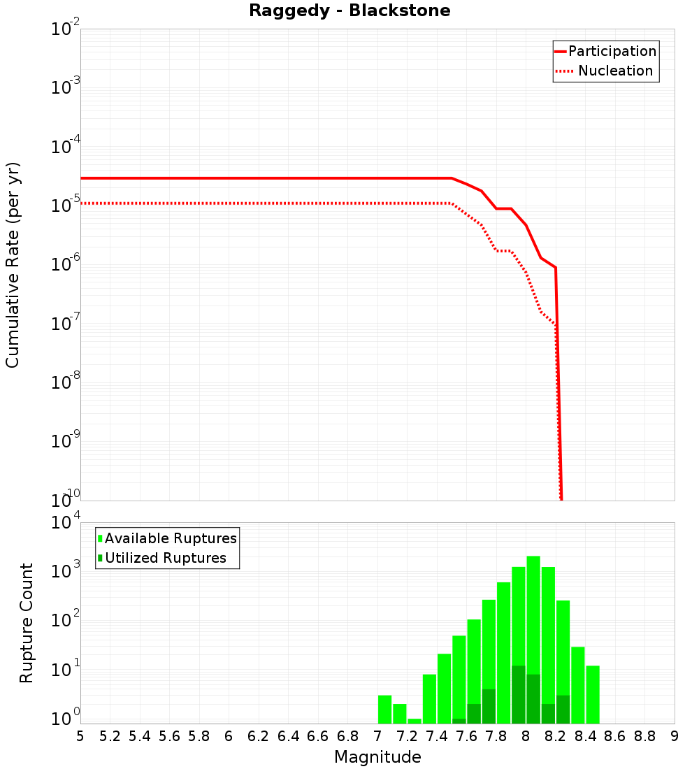 Cumulative Plot