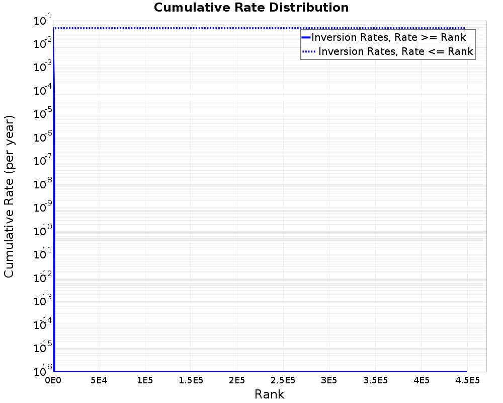 Cumulative Rate Distribution