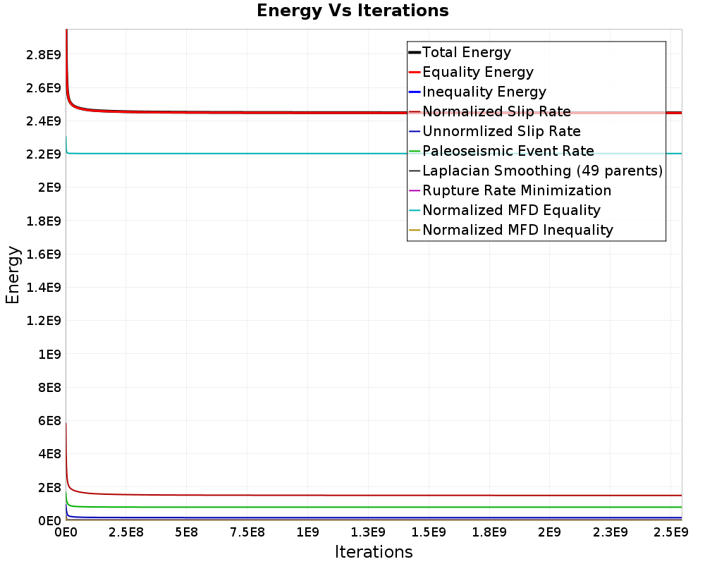 Energy vs Iterations