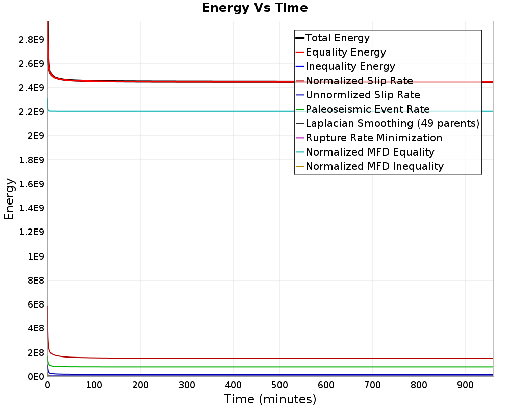 Energy vs Time