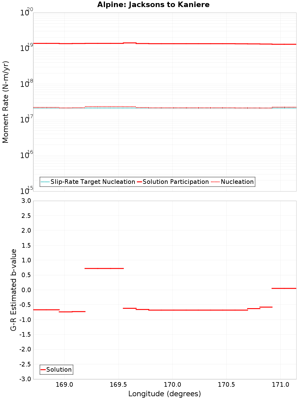 Along-strike plot